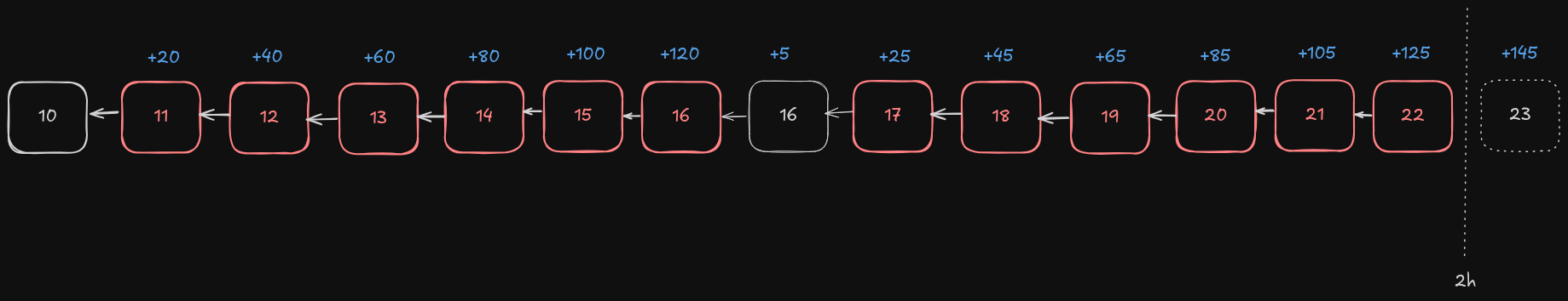 The flow of a chain abusing the 20 min rule, wit a new normal diff block