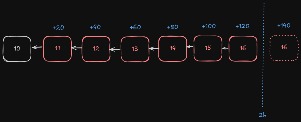 The flow of a chain abusing the 20 min rule, without any new normal diff block